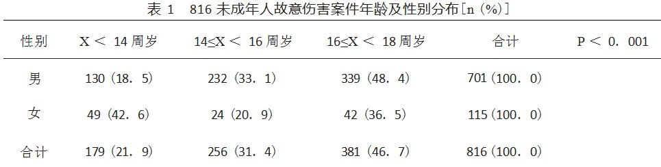 816 例故意伤害未成年人案件的法医学分析论文