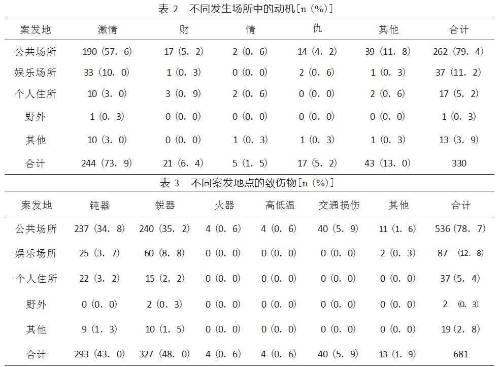 816 例故意伤害未成年人案件的法医学分析论文