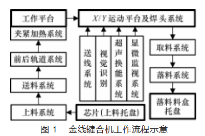 高速全自动LED金线键合机解耦机构关键件结构优化论文