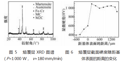 工艺参数对Cr12MoV表面激光熔覆M2高速钢高硬度涂层的影响论文