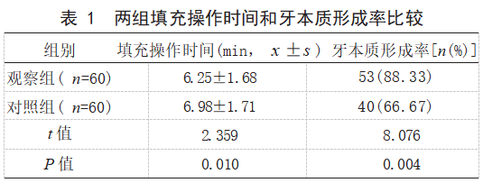 iRootBP盖髓在乳磨牙深龋间接盖髓中的应用效果论文