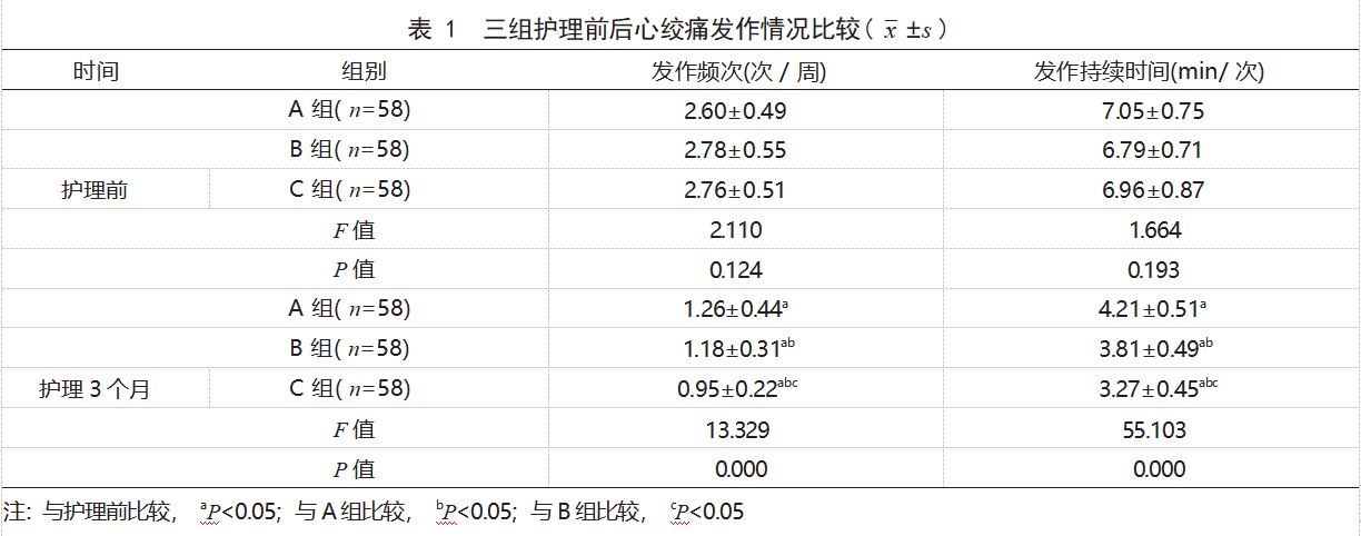 艾灸“三中”穴联合太极养生功护理在冠心病患者中的应用效果论文