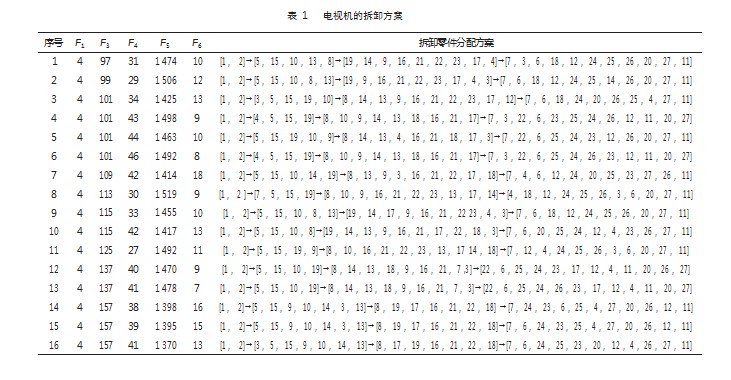 多目标的拆卸线平衡问题优化研究论文
