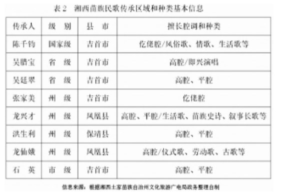 非遗视角下湖南湘西苗族民歌传承路径研究论文