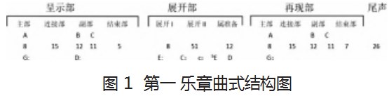 贝多芬《第二十五首钢琴奏鸣曲》(op.79)第一乐章创作分析论文