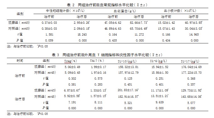 艾曲泊帕联合强化免疫抑制治疗再生障碍性贫血患者的效果论文
