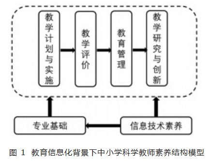 教育信息化背景下科学教师素养模型建构论文