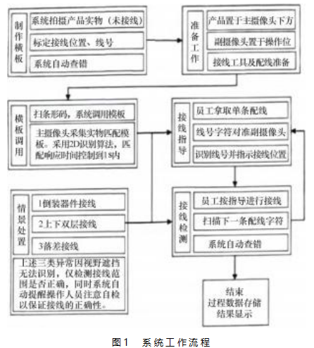 基于计算机视觉识别的接线指导及检测方法论文