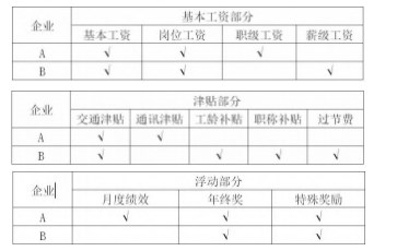 国有企业合并重组后的薪酬制度改革策略分析论文