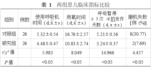 枸橼酸咖啡因治疗早产儿呼吸窘迫综合征的有效性及安全性研究论文