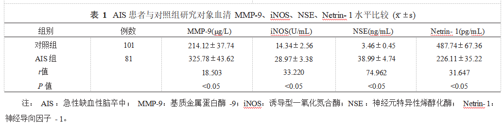 急性缺血性脑卒中患者基质金属蛋白酶-9、诱导型一氧化氮合酶、神经元特异性烯醇化酶、神经导向因子-1与神经功能缺损及预后的关系论文