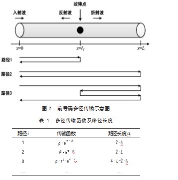 基于电力线载波通信的电缆故障识别算法论文