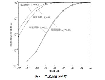 基于电力线载波通信的电缆故障识别算法论文