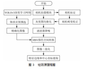 基于机器视觉的滚动轴承振动检测方法论文