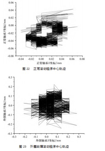 基于机器视觉的滚动轴承振动检测方法论文
