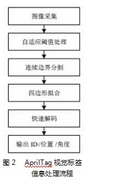 基于局部视觉的特定工件移动机械臂动态抓取方法论文
