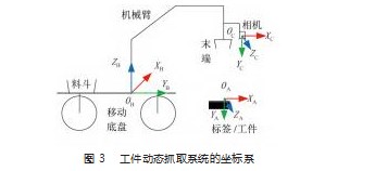 基于局部视觉的特定工件移动机械臂动态抓取方法论文