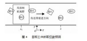 基于局部视觉的特定工件移动机械臂动态抓取方法论文
