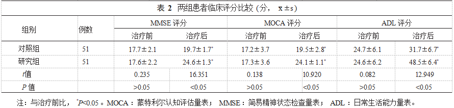 经颅磁刺激结合认知康复训练对脑卒中后认知障碍患者认知功能康复的影响研究论文