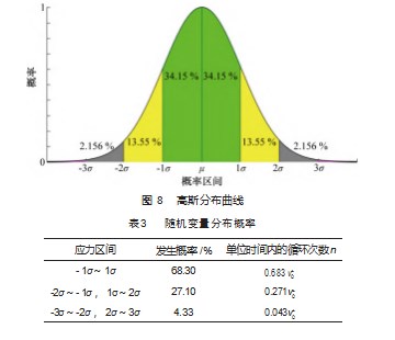 基于轻量化与疲劳寿命的铁路货车轴端发电机结构设计优化研究论文