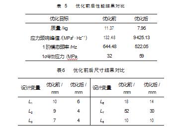 基于轻量化与疲劳寿命的铁路货车轴端发电机结构设计优化研究论文