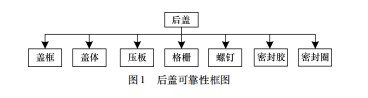 基于评分分配法的某发射箱后盖可靠性分配研究论文