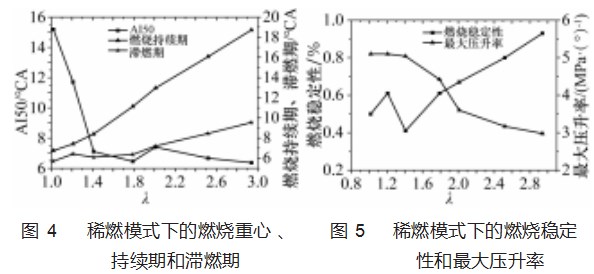 缸内直喷氢气对发动机燃烧及排放的影响论文