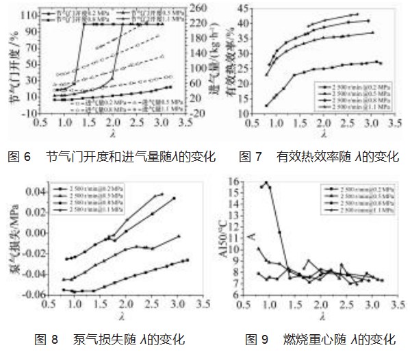 缸内直喷氢气对发动机燃烧及排放的影响论文