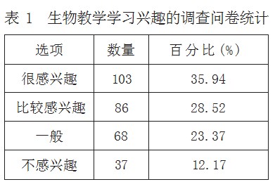 新课程背景下激发学生学习兴趣路径研究—以 A 初中生物教学为例论文