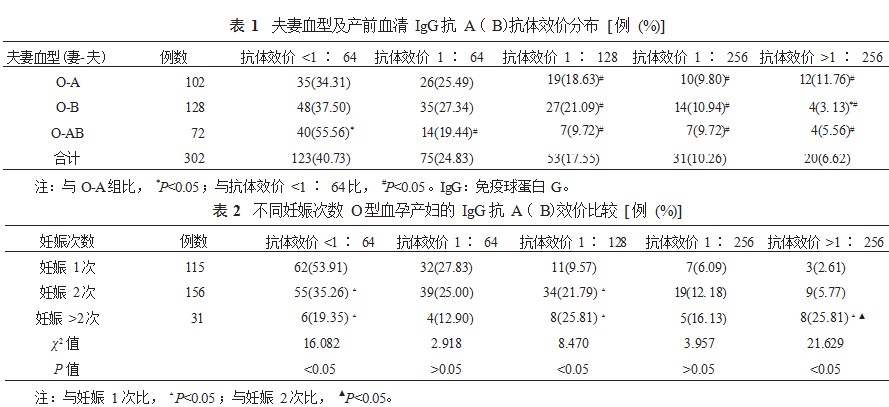 O 型血孕产妇产前血清免疫球蛋白 G 抗体效价与新生儿溶血病的关系研究论文