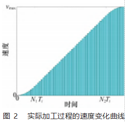 数控系统S型加减速控制方法研究论文