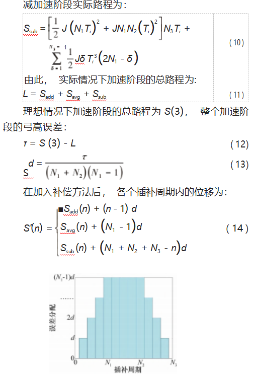 数控系统S型加减速控制方法研究论文
