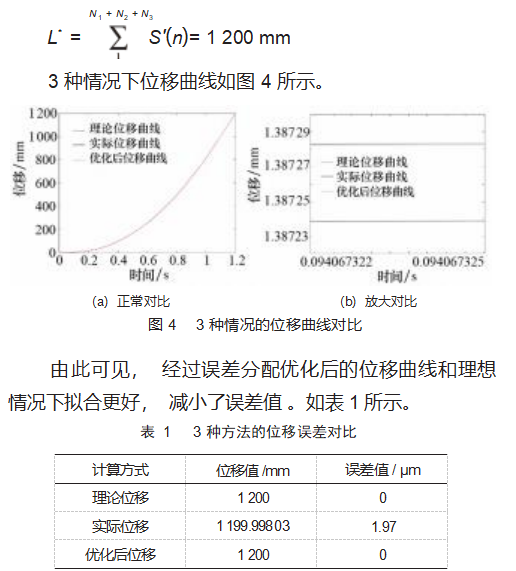 数控系统S型加减速控制方法研究论文