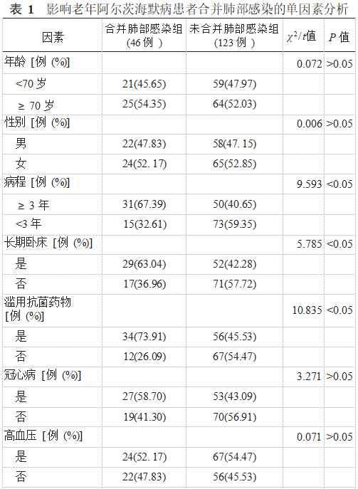 老年阿尔茨海默病患者合并肺部感染的危险因素研究论文