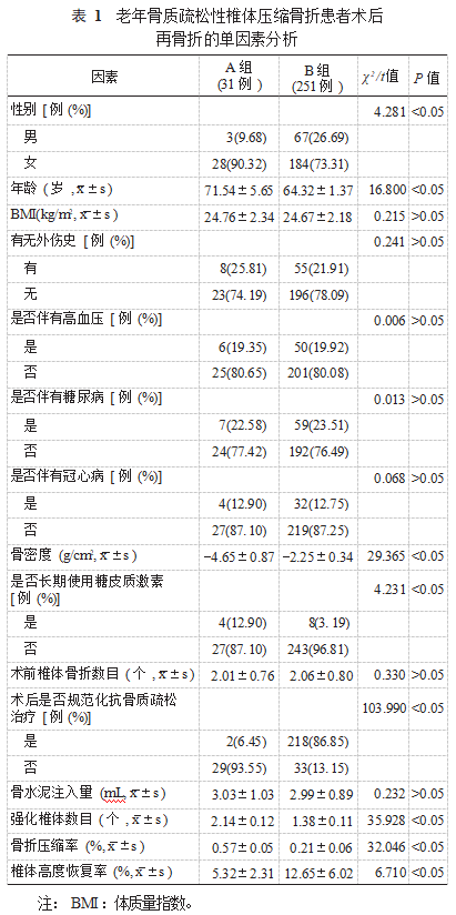 老年骨质疏松性椎体压缩骨折患者术后再骨折的危险因素分析论文
