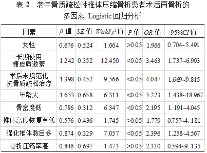 老年骨质疏松性椎体压缩骨折患者术后再骨折的危险因素分析论文