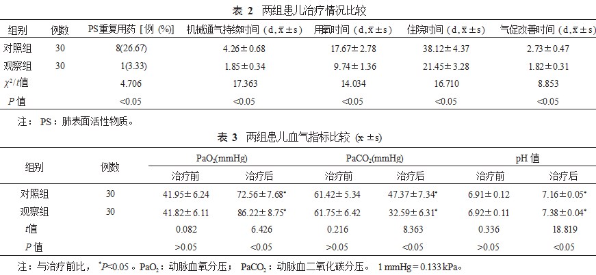 不同剂量肺表面活性物质治疗新生儿呼吸窘迫综合征的临床疗效论文