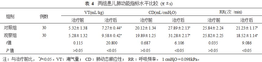 不同剂量肺表面活性物质治疗新生儿呼吸窘迫综合征的临床疗效论文