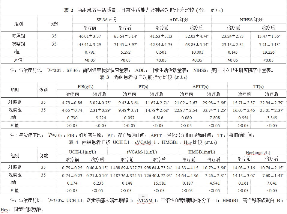 舒血宁注射液辅助治疗急性脑梗死及对改善患者神经功能缺损和凝血功能的研究论文