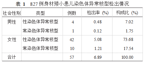 苏州地区827例身材矮小儿童细胞遗传学分析论文