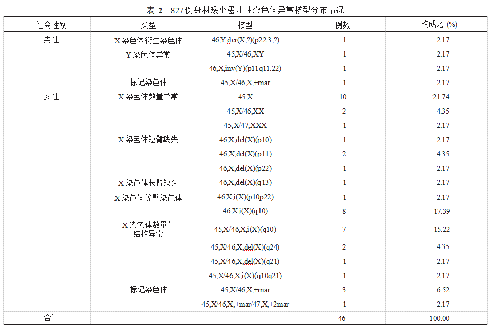 苏州地区827例身材矮小儿童细胞遗传学分析论文