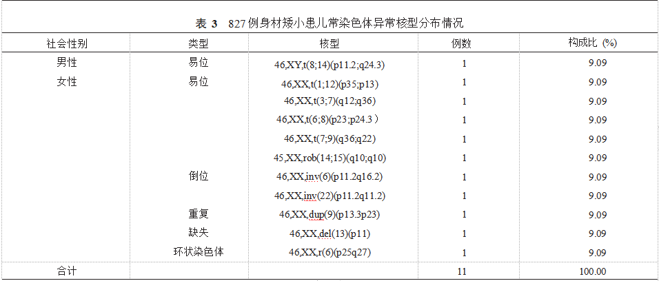 苏州地区827例身材矮小儿童细胞遗传学分析论文
