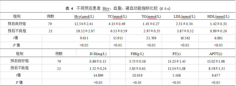 同型半胱氨酸、血脂、凝血功能指标水平对急性脑梗死患者病情的评估价值分析论文