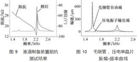 基于离心力的液滴制备研究论文