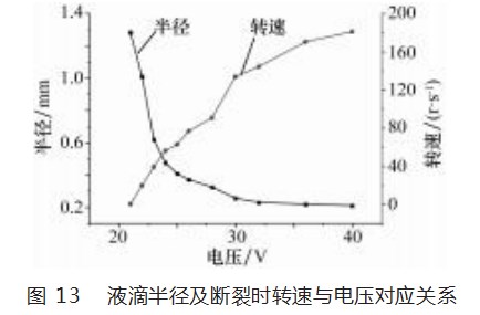 基于离心力的液滴制备研究论文