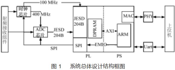 基于国产 FPGA 的射频数据采集及处理系统设计论文