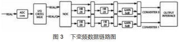 基于国产 FPGA 的射频数据采集及处理系统设计论文