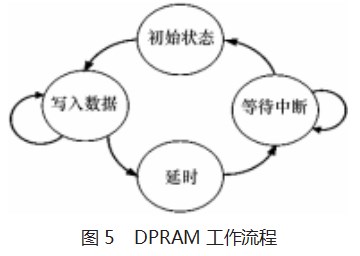 基于国产 FPGA 的射频数据采集及处理系统设计论文