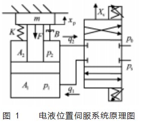 基于模糊 PID 的电液位置伺服系统建模与仿真论文