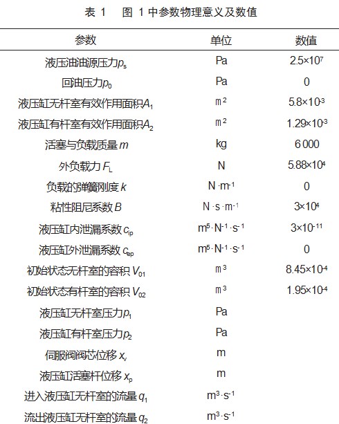 基于模糊 PID 的电液位置伺服系统建模与仿真论文